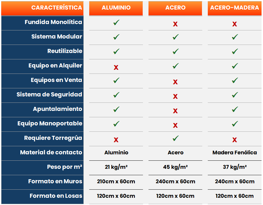Cuadro comparativo de formaletas